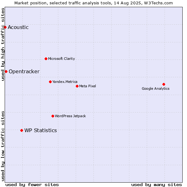 Market position of WP Statistics vs. Opentracker vs. Acoustic