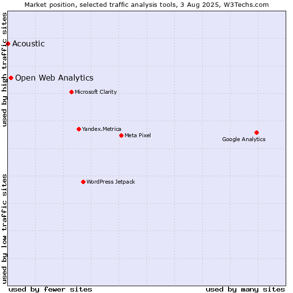 Market position of Open Web Analytics vs. Acoustic
