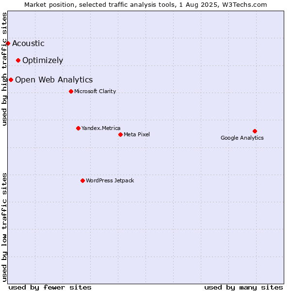 Market position of Optimizely vs. Open Web Analytics vs. Acoustic