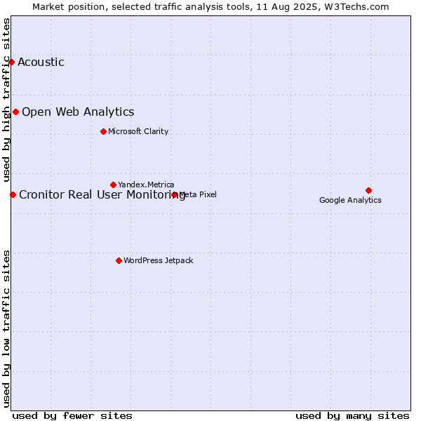 Market position of Open Web Analytics vs. Cronitor Real User Monitoring vs. Acoustic