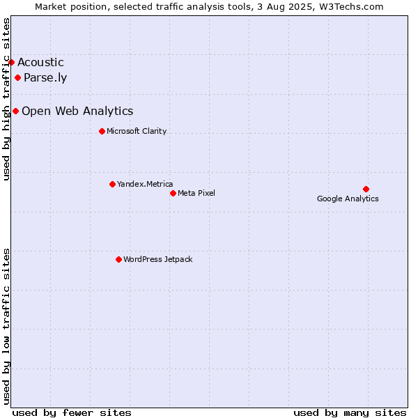 Market position of Parse.ly vs. Open Web Analytics vs. Acoustic