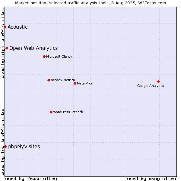Market position of Open Web Analytics vs. phpMyVisites vs. Acoustic