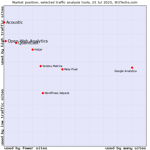 Market position of Quantcast vs. Open Web Analytics vs. Acoustic