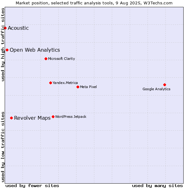 Market position of Revolver Maps vs. Open Web Analytics vs. Acoustic