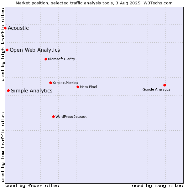 Market position of Simple Analytics vs. Open Web Analytics vs. Acoustic