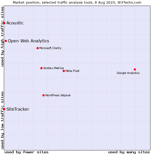 Market position of Open Web Analytics vs. SiteTracker  vs. Acoustic