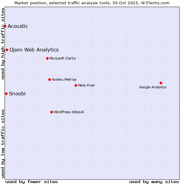 Market position of Open Web Analytics vs. Snoobi vs. Acoustic
