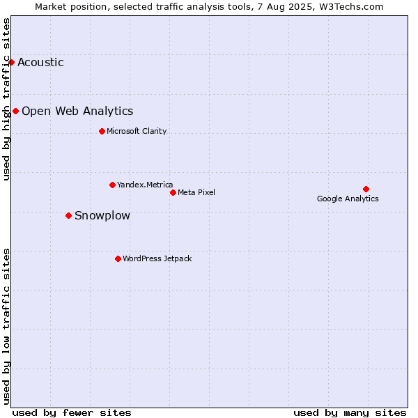 Market position of Snowplow vs. Open Web Analytics vs. Acoustic