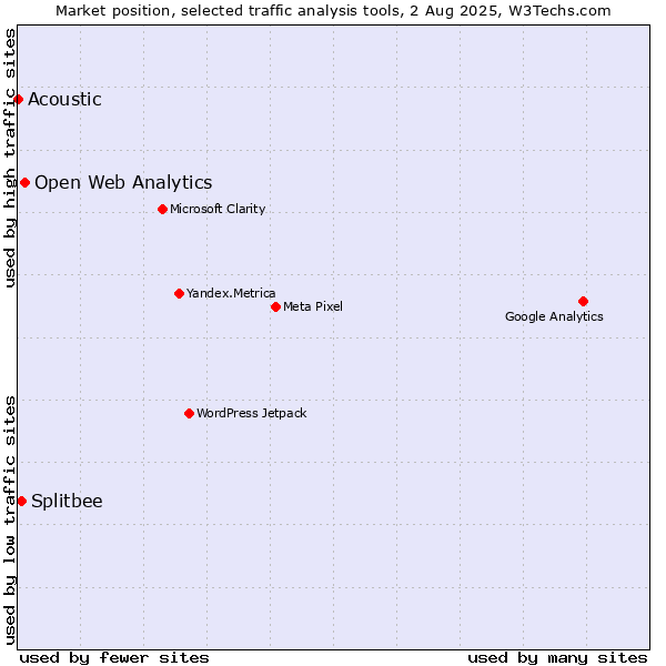 Market position of Open Web Analytics vs. Splitbee vs. Acoustic