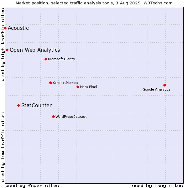 Market position of StatCounter vs. Open Web Analytics vs. Acoustic