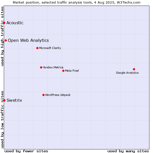 Market position of Open Web Analytics vs. Swetrix vs. Acoustic