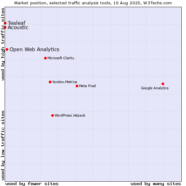 Market position of Open Web Analytics vs. Tealeaf vs. Acoustic