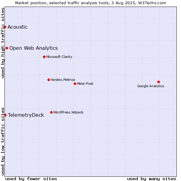 Market position of Open Web Analytics vs. TelemetryDeck vs. Acoustic