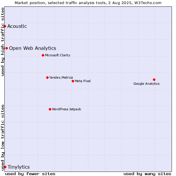 Market position of Open Web Analytics vs. Tinylytics vs. Acoustic