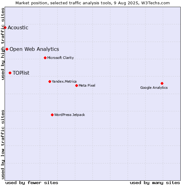 Market position of TOPlist vs. Open Web Analytics vs. Acoustic