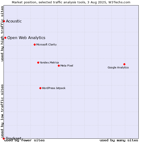Market position of Open Web Analytics vs. Acoustic vs. Trackset