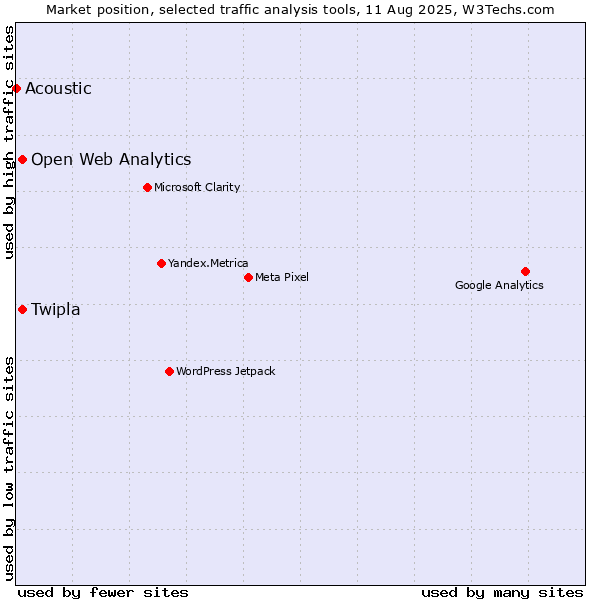 Market position of Twipla vs. Open Web Analytics vs. Acoustic