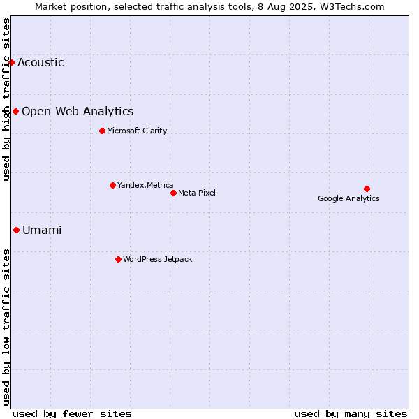Market position of Umami vs. Open Web Analytics vs. Acoustic