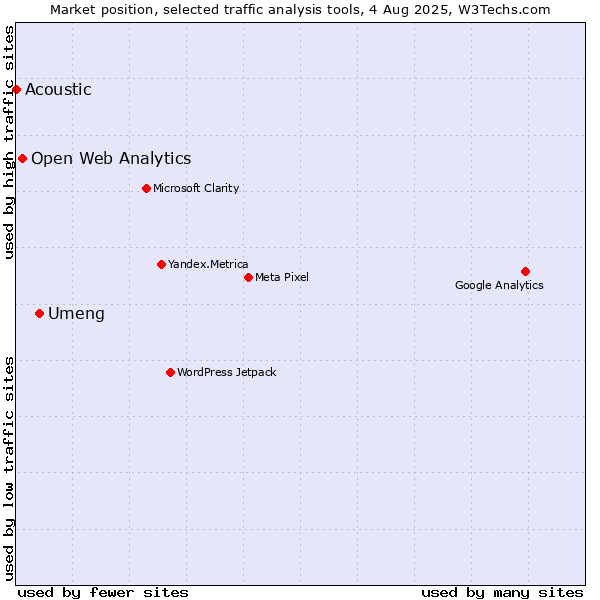 Market position of Umeng vs. Open Web Analytics vs. Acoustic