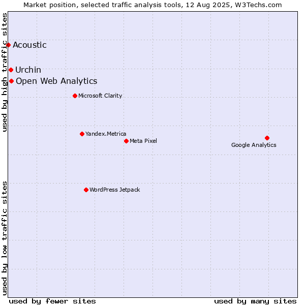 Market position of Open Web Analytics vs. Urchin vs. Acoustic