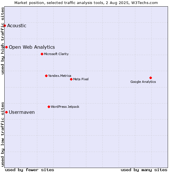 Market position of Open Web Analytics vs. Usermaven vs. Acoustic