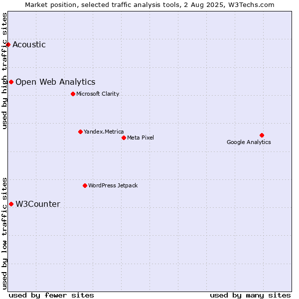 Market position of W3Counter vs. Open Web Analytics vs. Acoustic