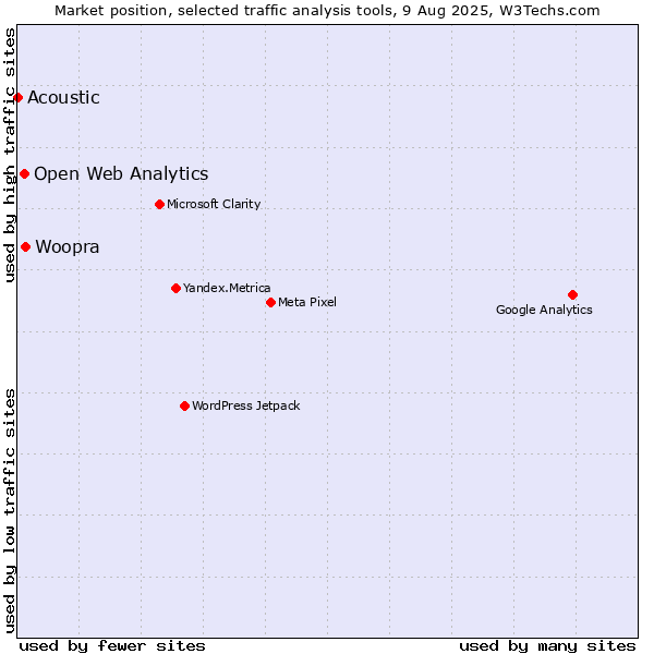 Market position of Woopra vs. Open Web Analytics vs. Acoustic