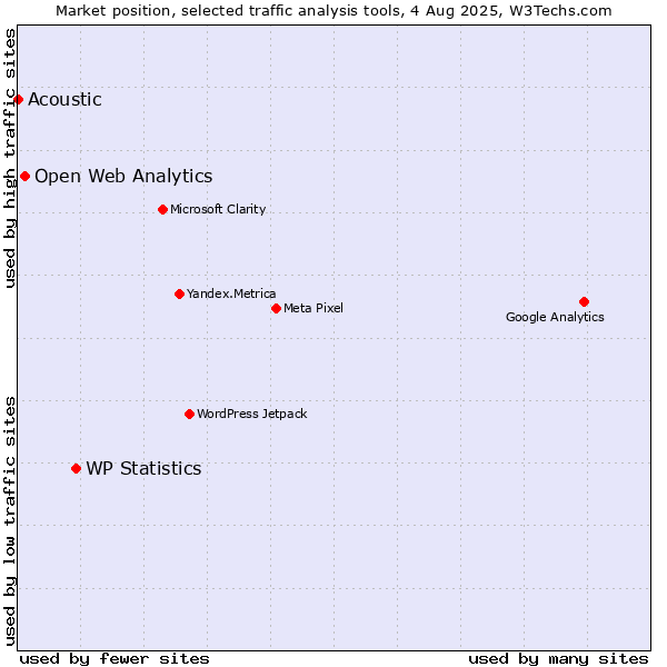 Market position of WP Statistics vs. Open Web Analytics vs. Acoustic