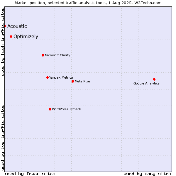 Market position of Optimizely vs. Acoustic