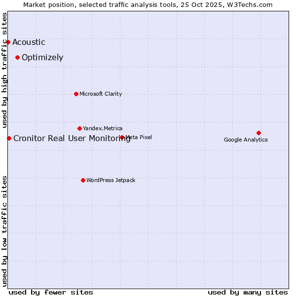 Market position of Optimizely vs. Cronitor Real User Monitoring vs. Acoustic