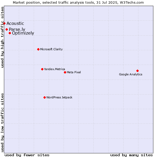 Market position of Optimizely vs. Parse.ly vs. Acoustic