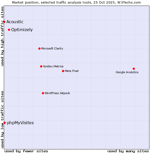 Market position of Optimizely vs. phpMyVisites vs. Acoustic