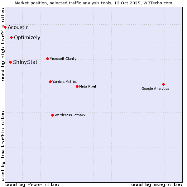 Market position of Optimizely vs. ShinyStat vs. Acoustic