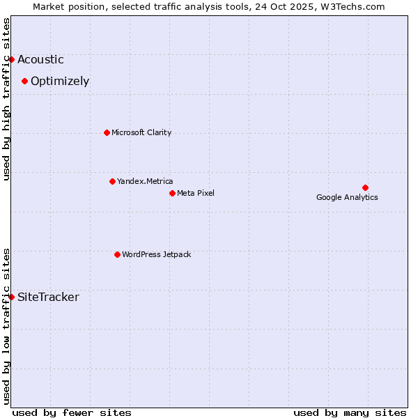 Market position of Optimizely vs. SiteTracker  vs. Acoustic