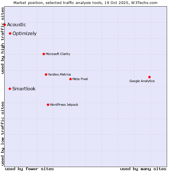 Market position of Optimizely vs. Smartlook vs. Acoustic