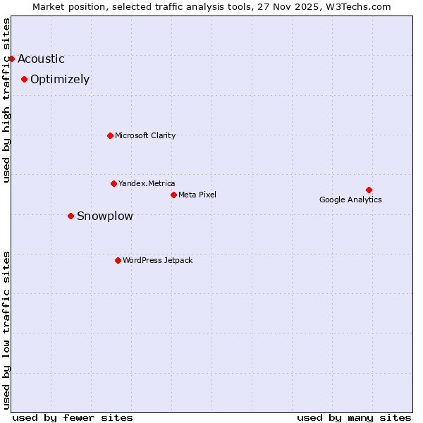 Market position of Snowplow vs. Optimizely vs. Acoustic