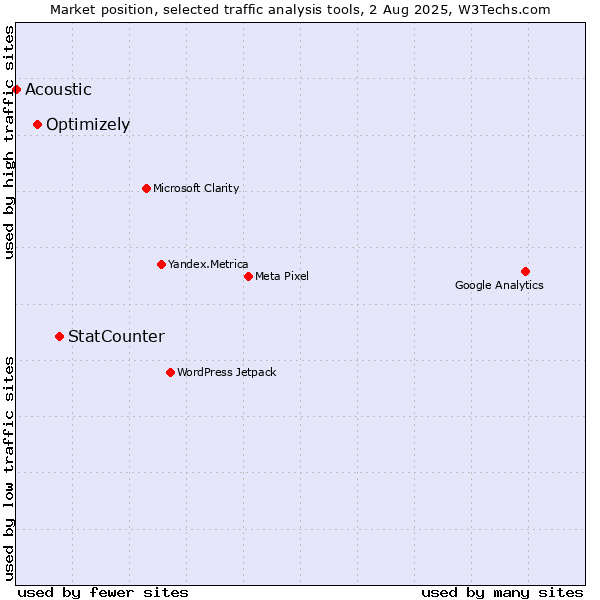 Market position of StatCounter vs. Optimizely vs. Acoustic