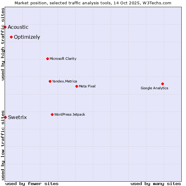 Market position of Optimizely vs. Swetrix vs. Acoustic