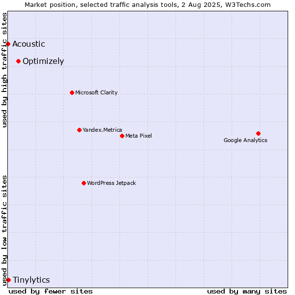 Market position of Optimizely vs. Tinylytics vs. Acoustic