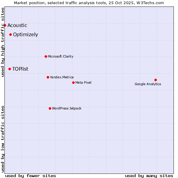 Market position of Optimizely vs. TOPlist vs. Acoustic