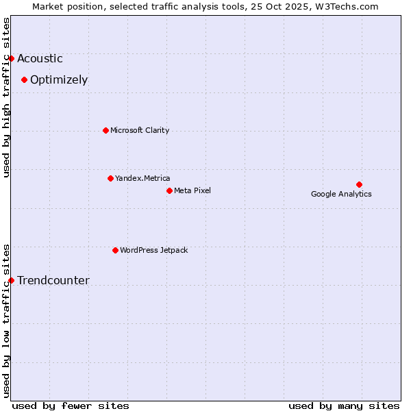 Market position of Optimizely vs. Trendcounter vs. Acoustic