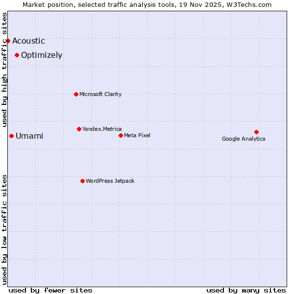 Market position of Optimizely vs. Umami vs. Acoustic
