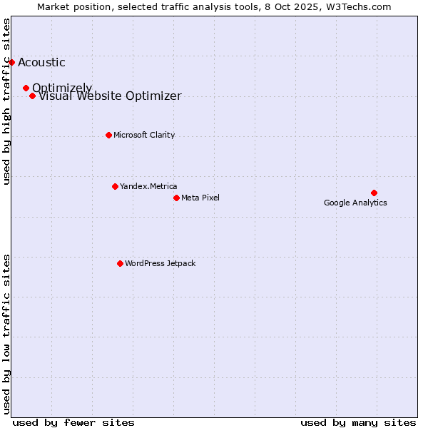 Market position of Visual Website Optimizer vs. Optimizely vs. Acoustic