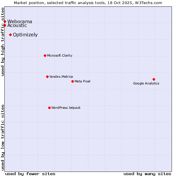 Market position of Optimizely vs. Acoustic vs. Weborama