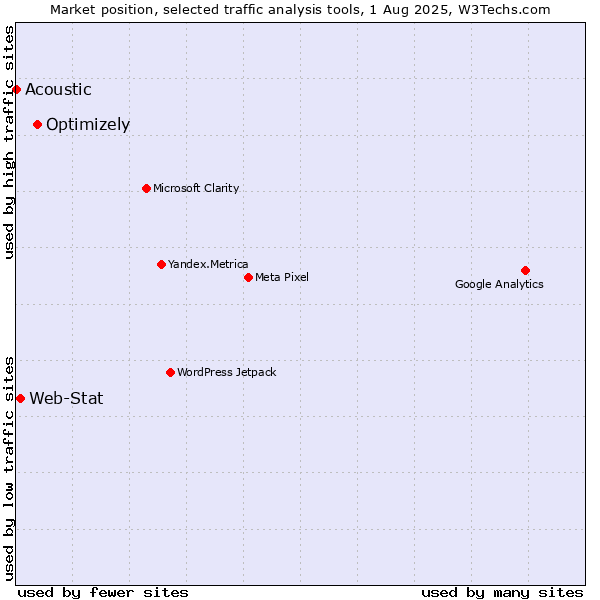 Market position of Optimizely vs. Web-Stat vs. Acoustic