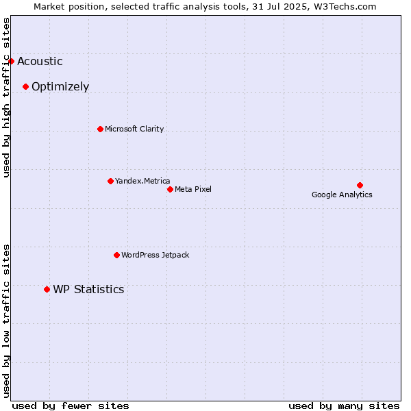 Market position of WP Statistics vs. Optimizely vs. Acoustic