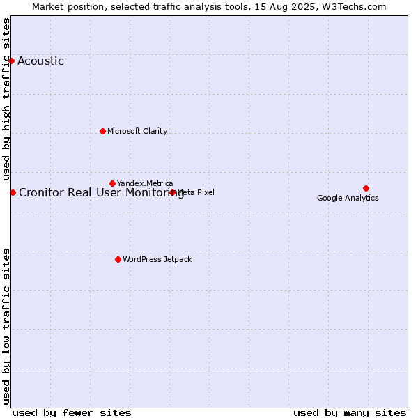 Market position of Cronitor Real User Monitoring vs. Acoustic