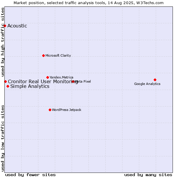 Market position of Simple Analytics vs. Cronitor Real User Monitoring vs. Acoustic