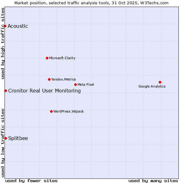 Market position of Splitbee vs. Cronitor Real User Monitoring vs. Acoustic
