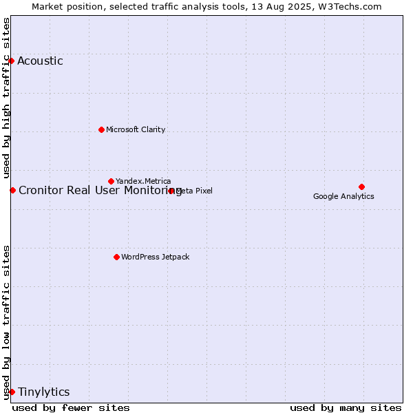 Market position of Cronitor Real User Monitoring vs. Tinylytics vs. Acoustic